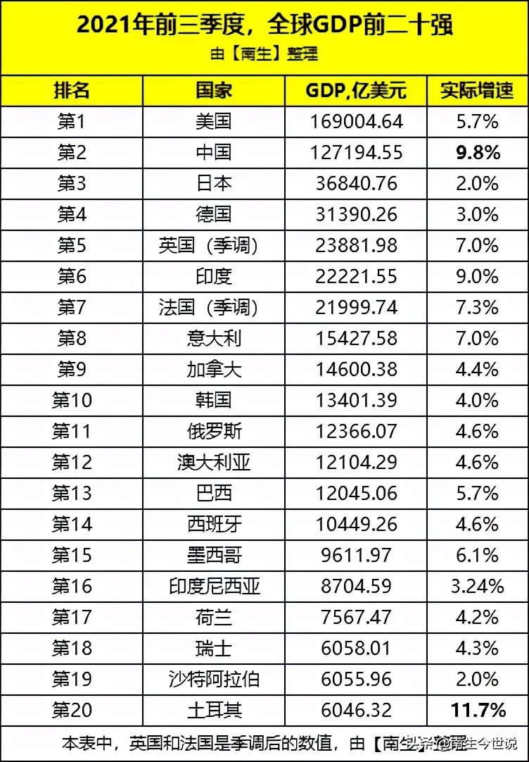 意大利瑞士世界排名(前三季度，GDP前20强：美国排第1、俄罗斯升至第11、土耳其第20)