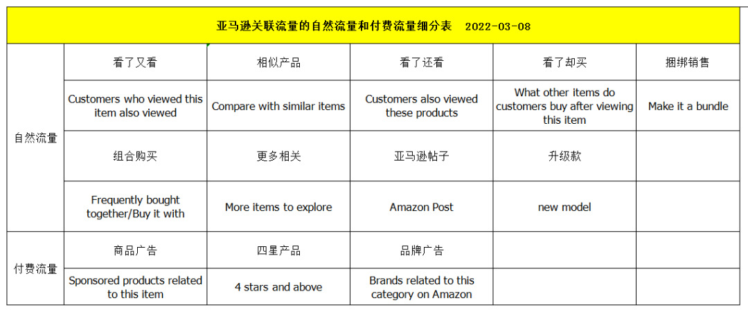 「亚马逊」全面透视优秀竞品广告打法的绝学