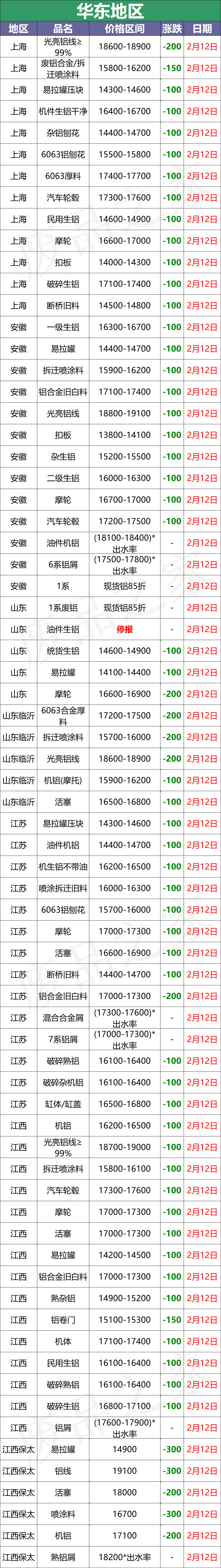 最新2月12日废铝价格汇总（附铝业厂家收购价）