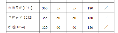 持续更新！北京协和等医学院校22考研复试分数线公布