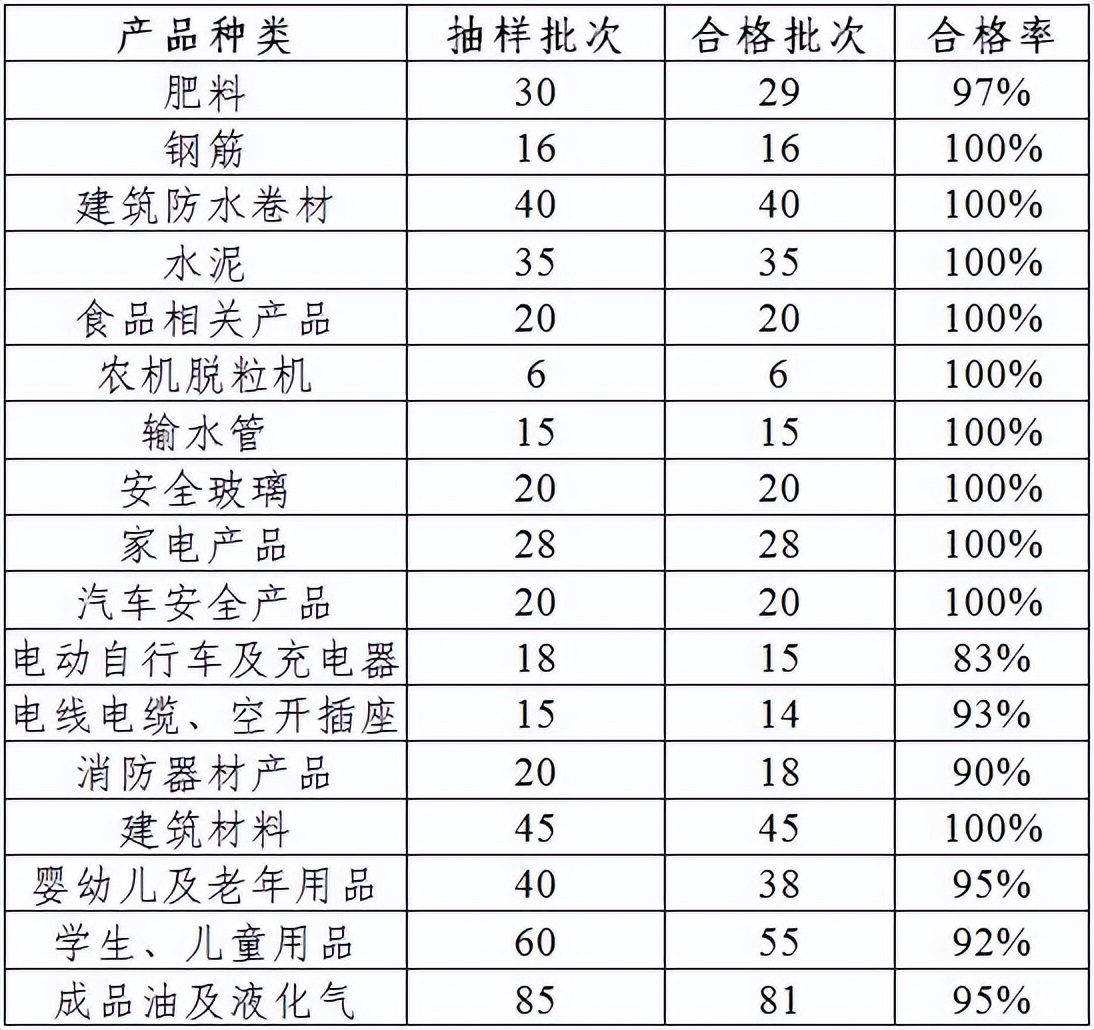 总体合格率96.49%！汉中市发布2021年度市级产品质量监督抽查通报