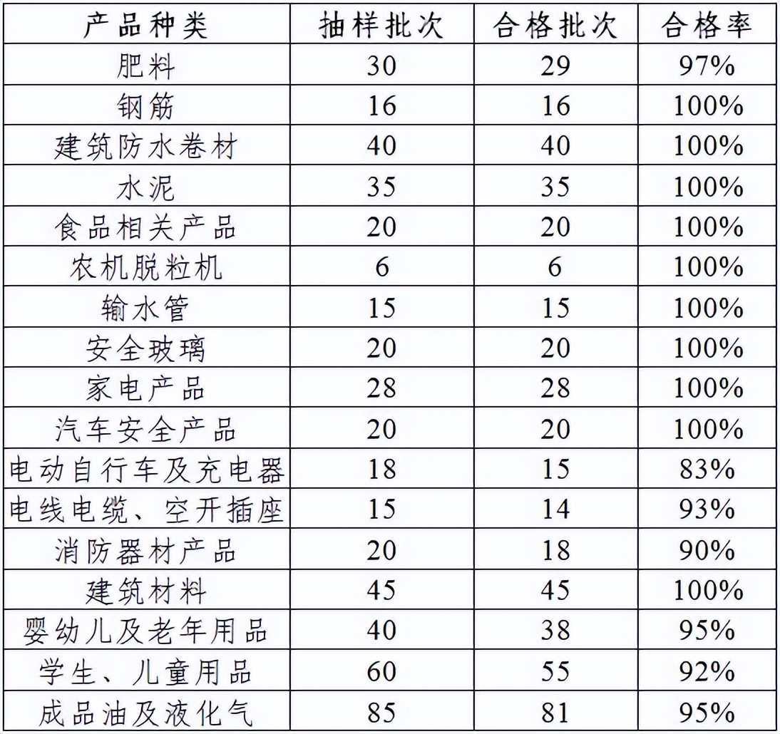 总体合格率96.49%！汉中市发布2021年度市级产品质量监督抽查通报