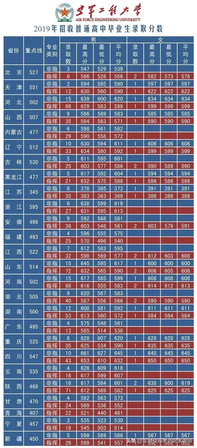 中央陆军军官学校分数线（重磅！2022年高考家长须知！全军27所军校近3年录取分数线）