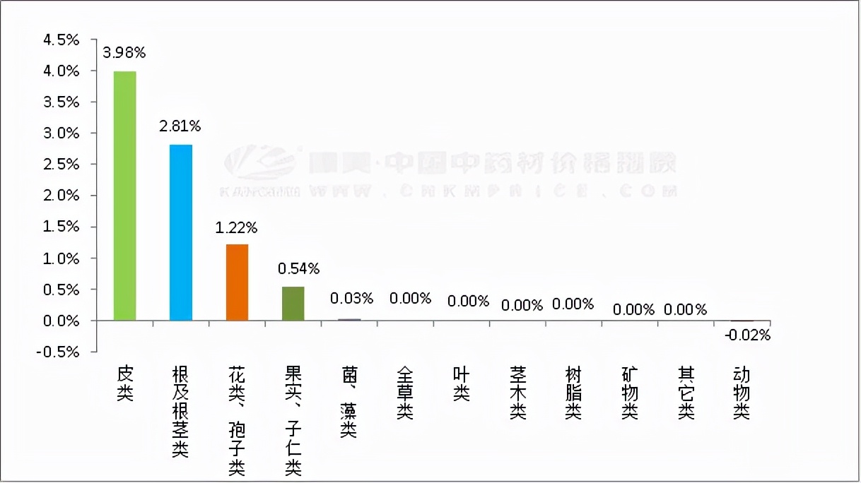 中药材日常分析：陈皮破十元，板蓝根坚挺，三七产地走畅