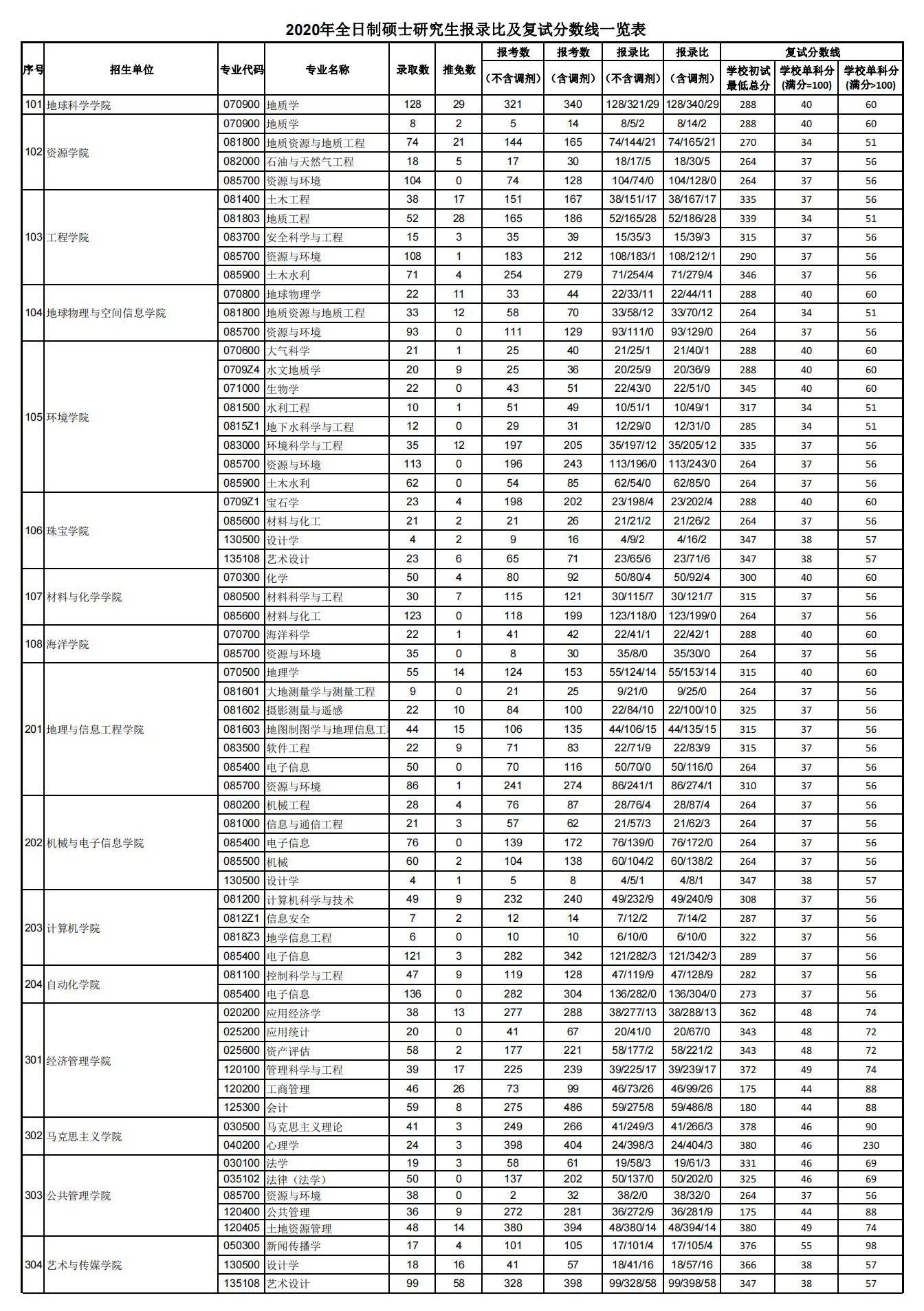 22考研小白必看！中国地质大学（武汉）考研全解析