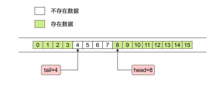 17张图带你深度剖析 ArrayDeque（JDK双端队列）源码