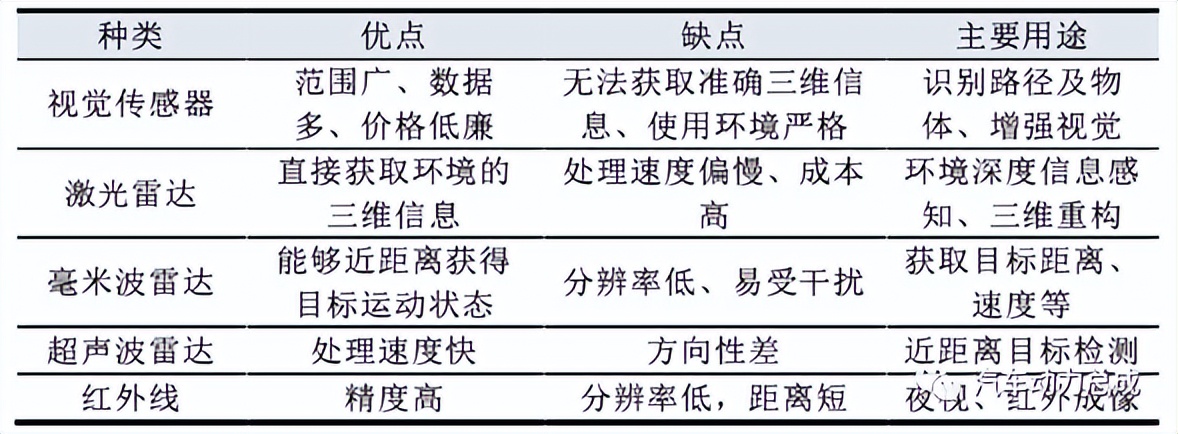 自动驾驶技术4-多传感器的数据融合技术