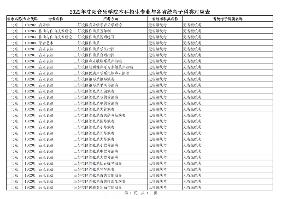 沈阳音乐学院全国排名（2022年沈阳音乐学院本科招生专业与各省统考子科类对应表）