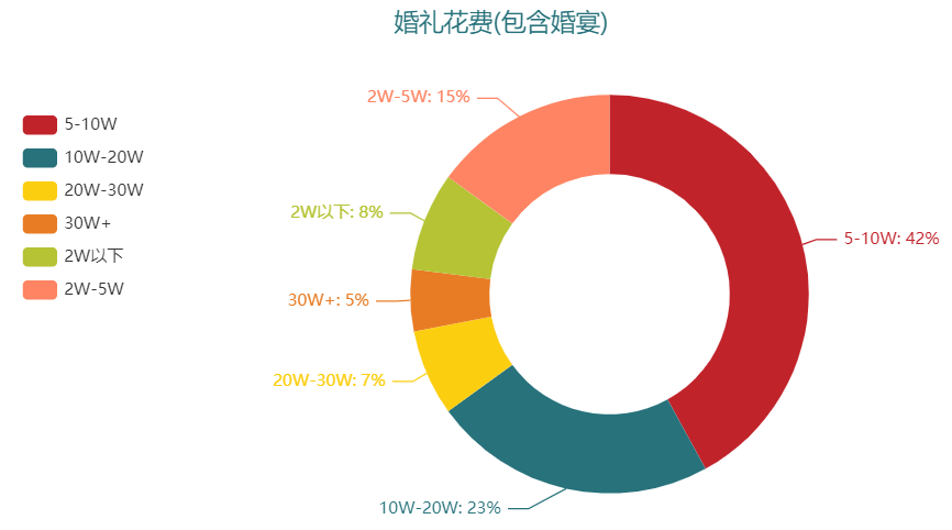 没有50W彩礼女友被强行拽走！结一次婚到底要多少钱