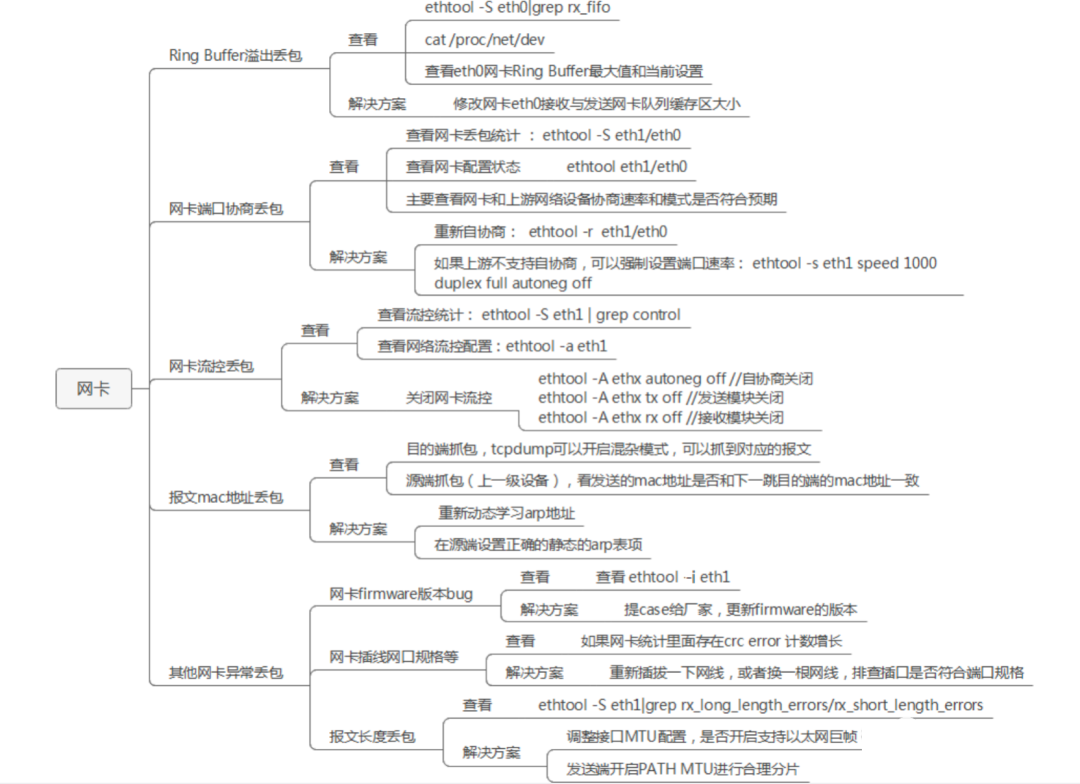 網絡編程之網絡丟包故障如何定位？如何解決？