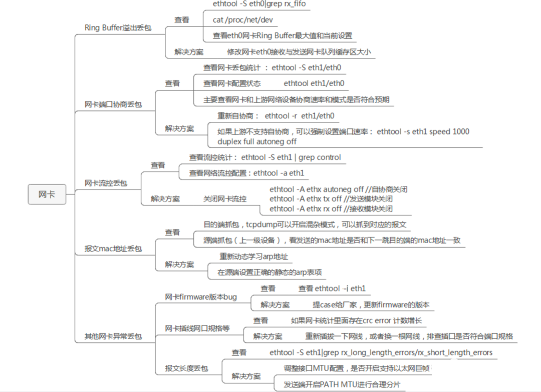 网络编程之网络丢包故障如何定位？如何解决？