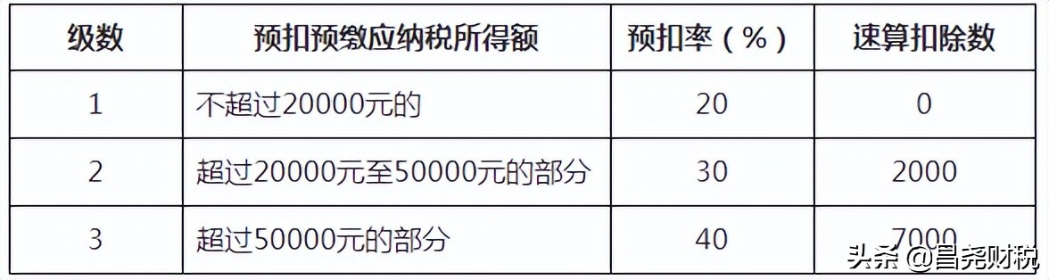 重大利好！個稅又變了！10月1日起執(zhí)行！這是我最新最全的稅率表