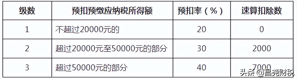 重大利好！個(gè)稅又變了！10月1日起執(zhí)行！這是我最新最全的稅率表