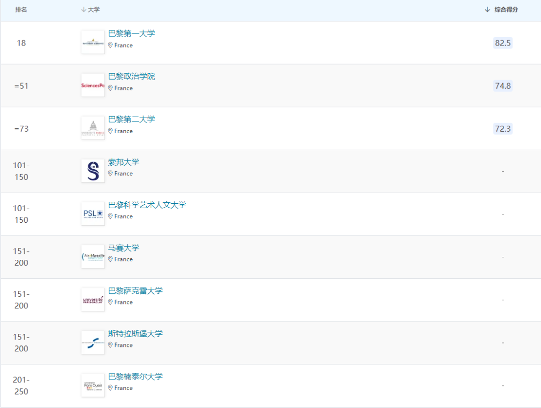 里昂二大和三大哪个好（法国公立大学优势学科分类排名！申请前设定好自己的目标方向）