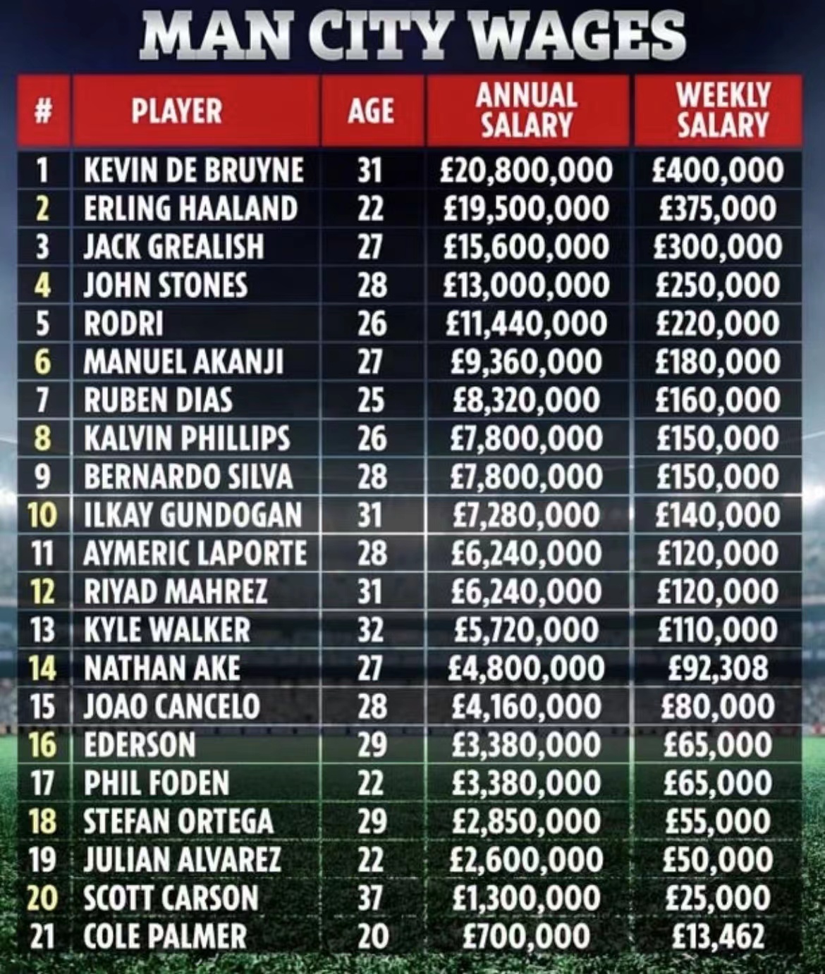 利物浦球员年薪排行榜(利物浦和曼城的球员工资：德布劳内年薪1.7亿元人民币 萨拉赫1.5亿)