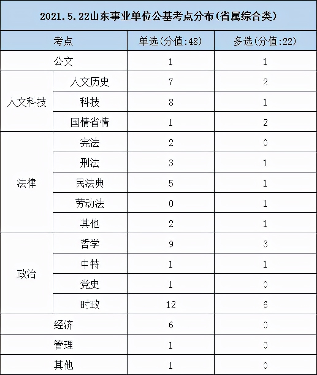 山东事业单位16地市进面分数线已出，哪里最好考？