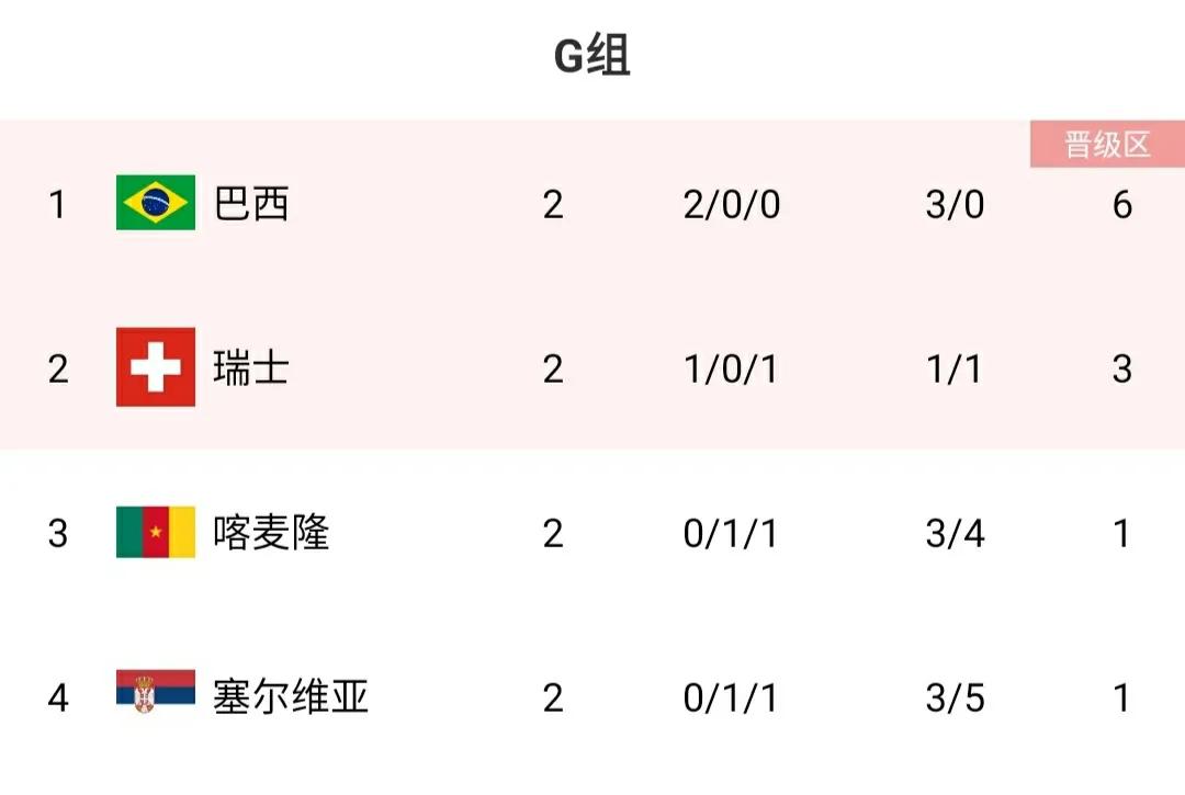 2018世界杯葡萄牙赛程（世界杯最新赛程：巴西葡萄牙有望3连胜，韩国乌拉圭背水一战）