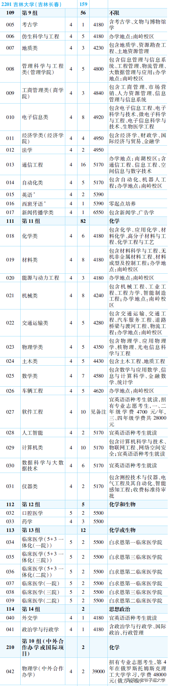 新高考100所热门高校2021年报录实况回顾·吉林大学
