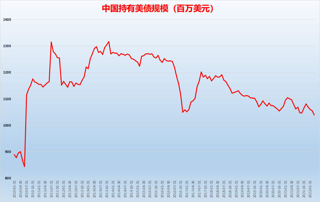 2777亿美元！中国以创纪录的速度抛售美债，美元收割迎来“大考”