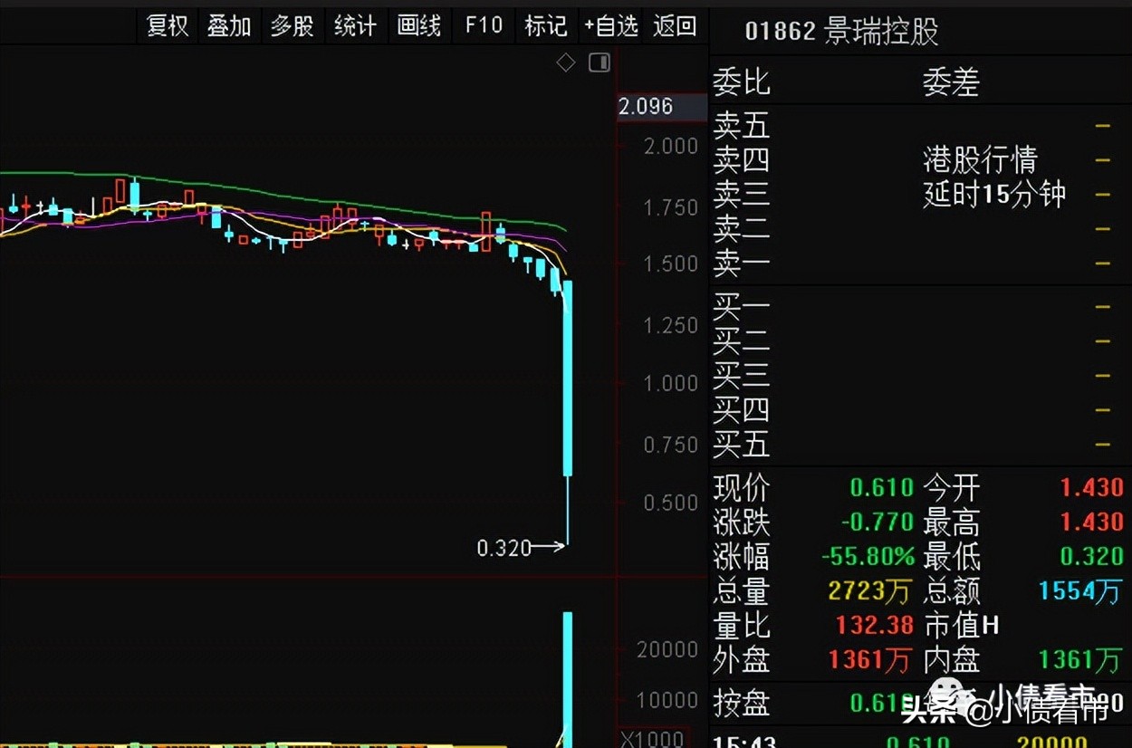 景瑞控股“闪崩”，市值较前一交易日蒸发10亿港币
