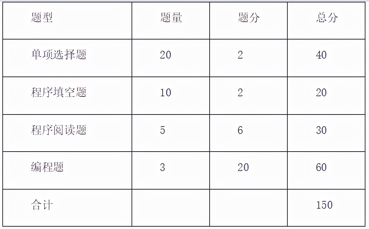 马鞍山学院2022年 计算机科学与技术专业专升本考试大纲