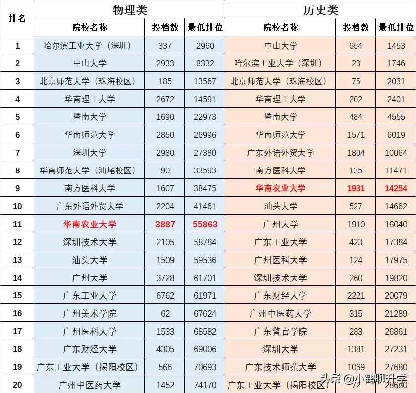 2021年广东高考录取分析：华南农业大学，斩获多项国家级奖项