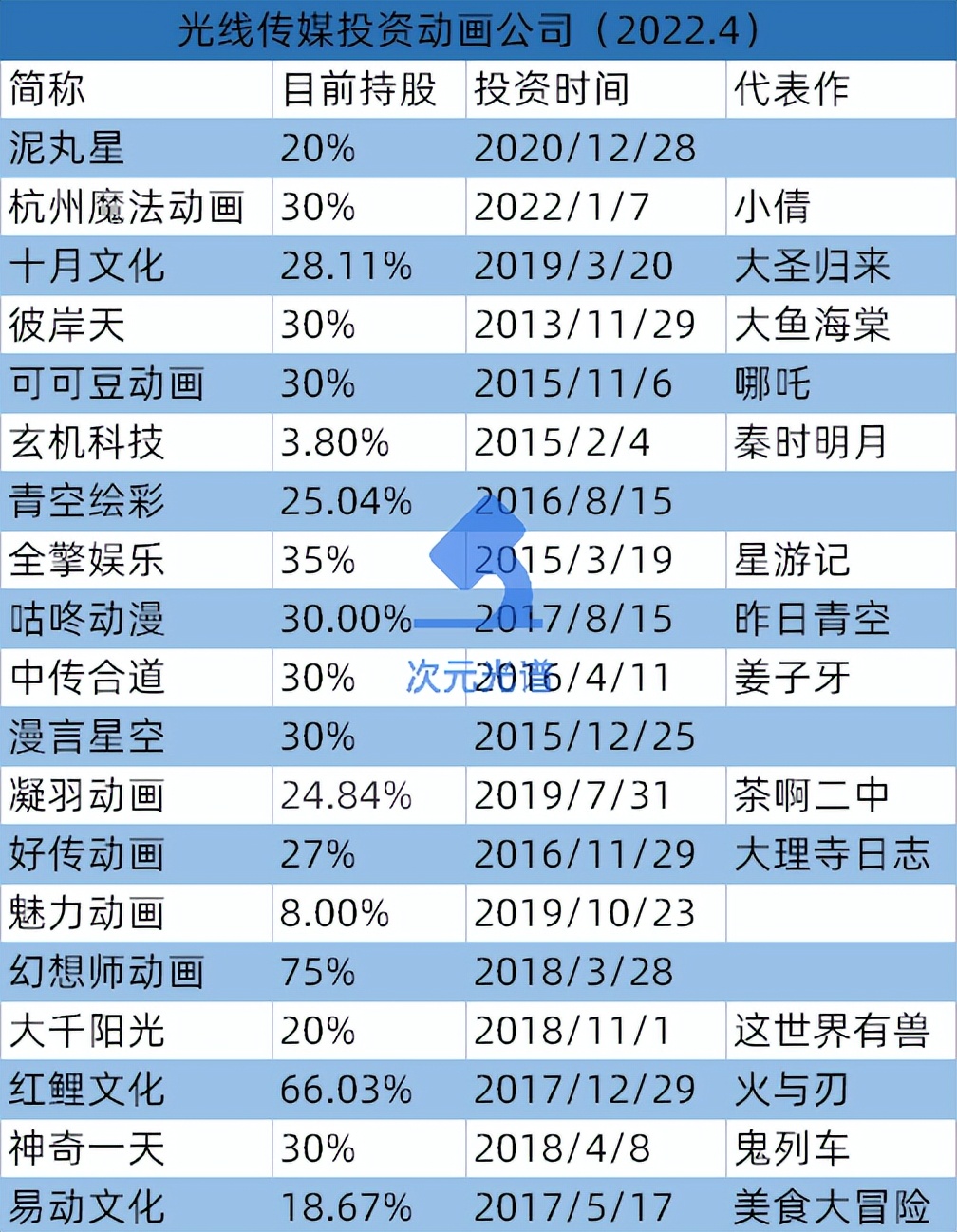 光线传媒5千万元投资《姜子牙》导演公司，今年要上映4部动画电影