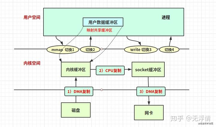 Linux零拷贝技术浅谈