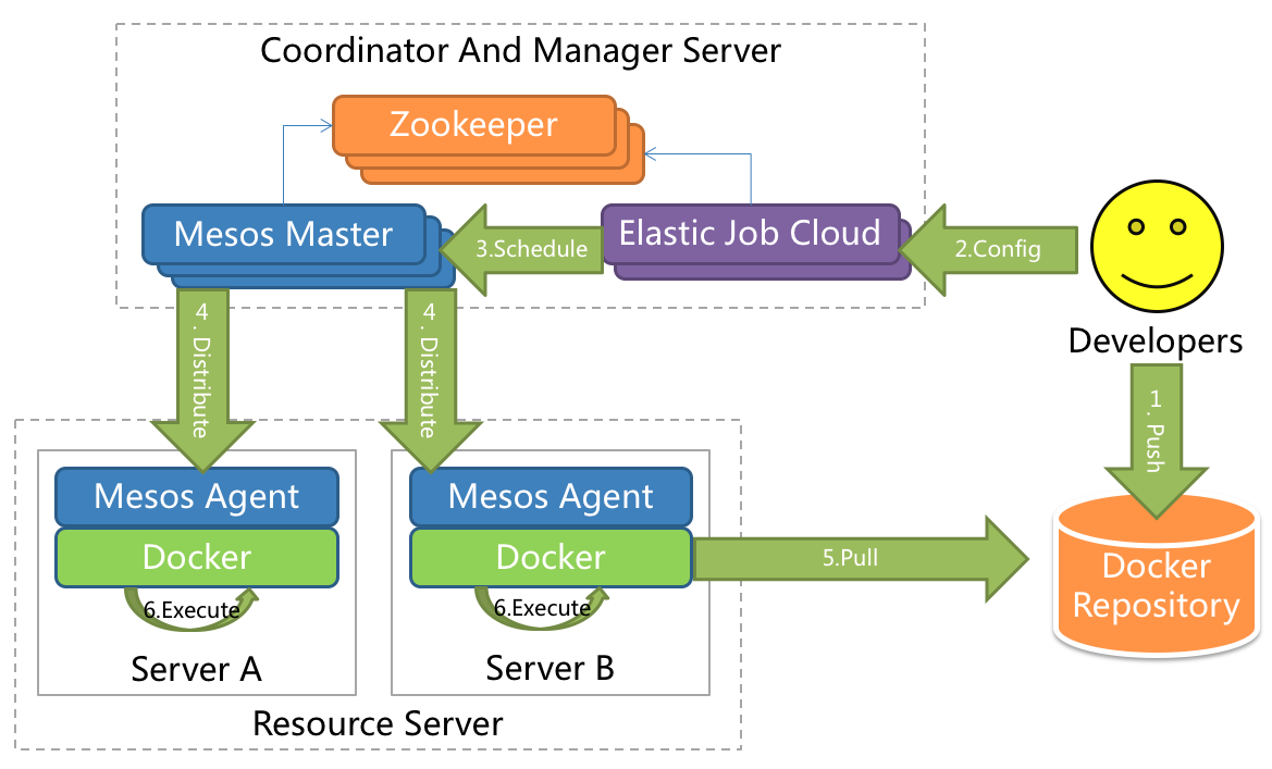 云原生：微服务架构的任务调度解决方案elastic-job