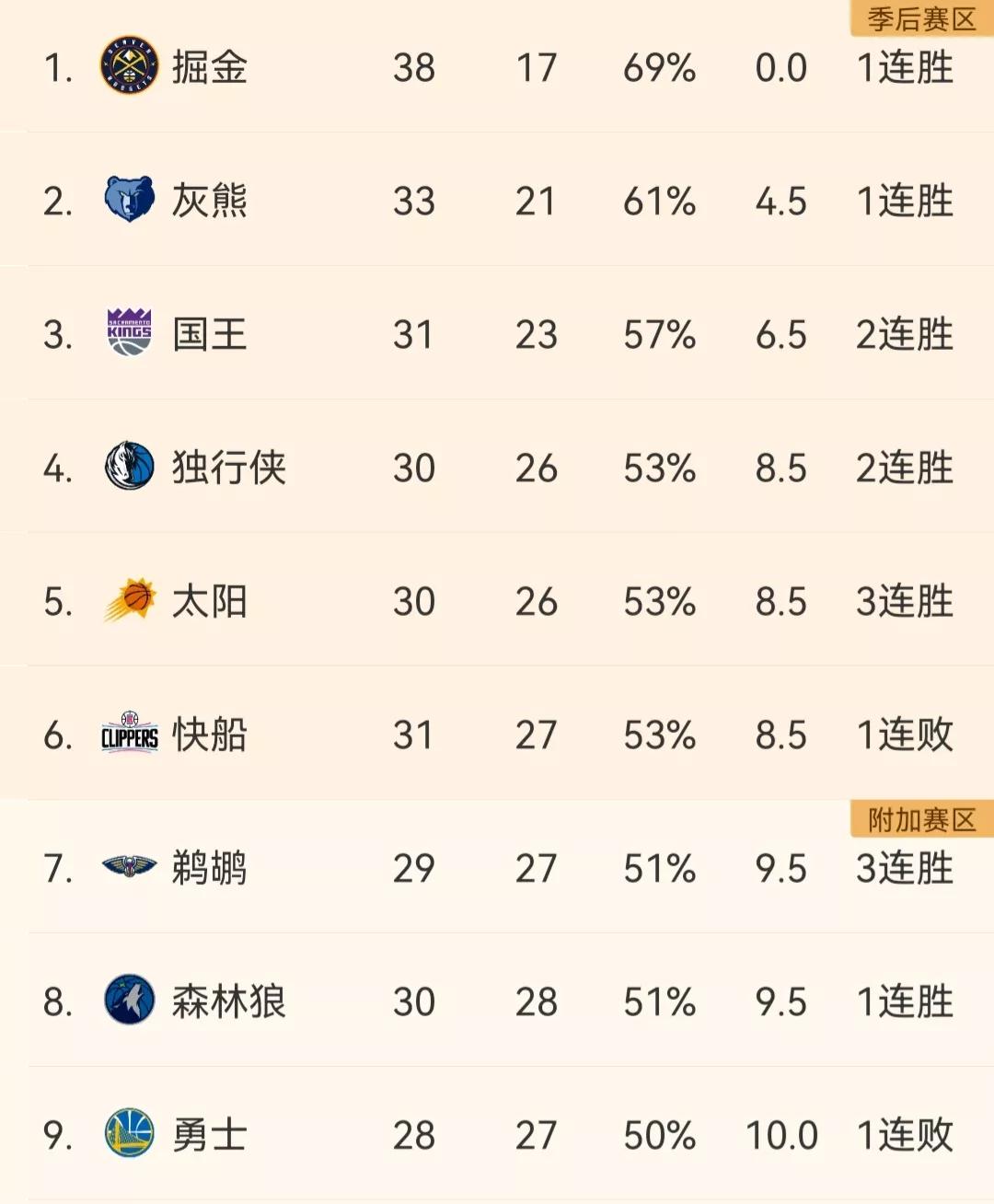 nba西部八强分别是哪些球队（NBA西部最新排名：独行侠第4，快船第6，森林狼第8，勇士第9）