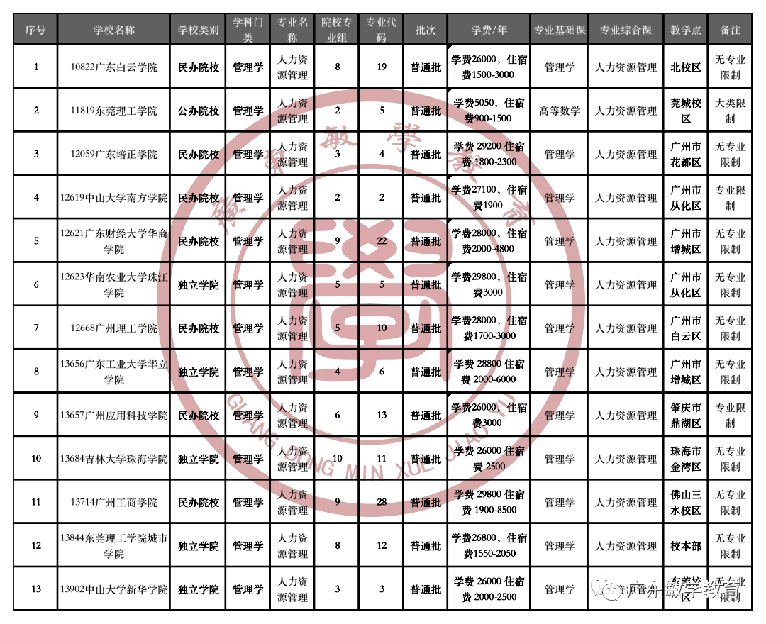 「普通专升本」《人力资源管理》专业分析：录取和就业