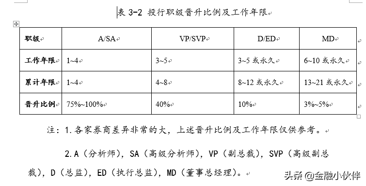 svp是什么职位(投行的三十而已)