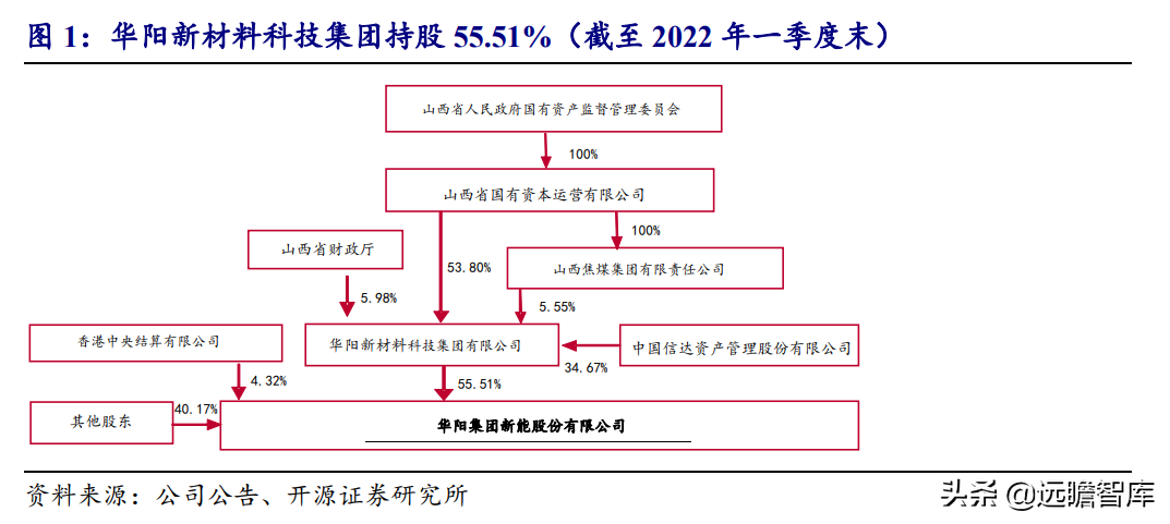 無煙煤龍頭，華陽股份：煤炭產能有增長，新能源布局亮點多