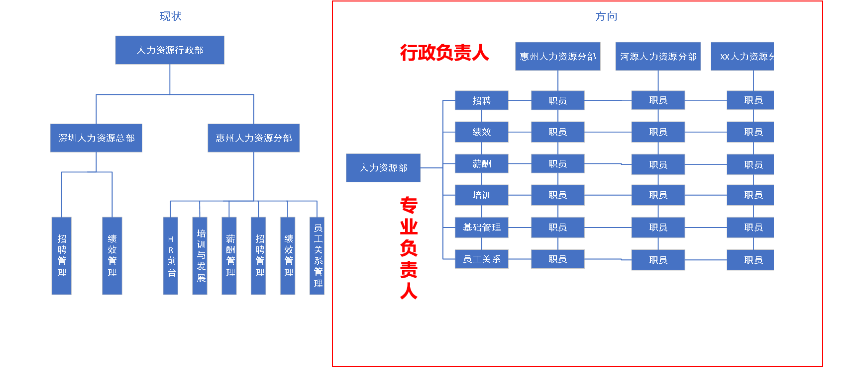 组织管理之——OD/TD/LD是什么？
