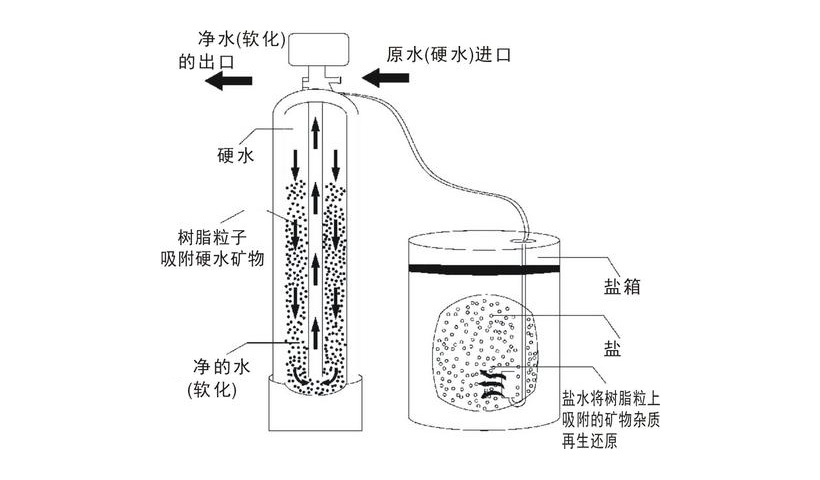 您知道怎么选择锅炉软化水设备?