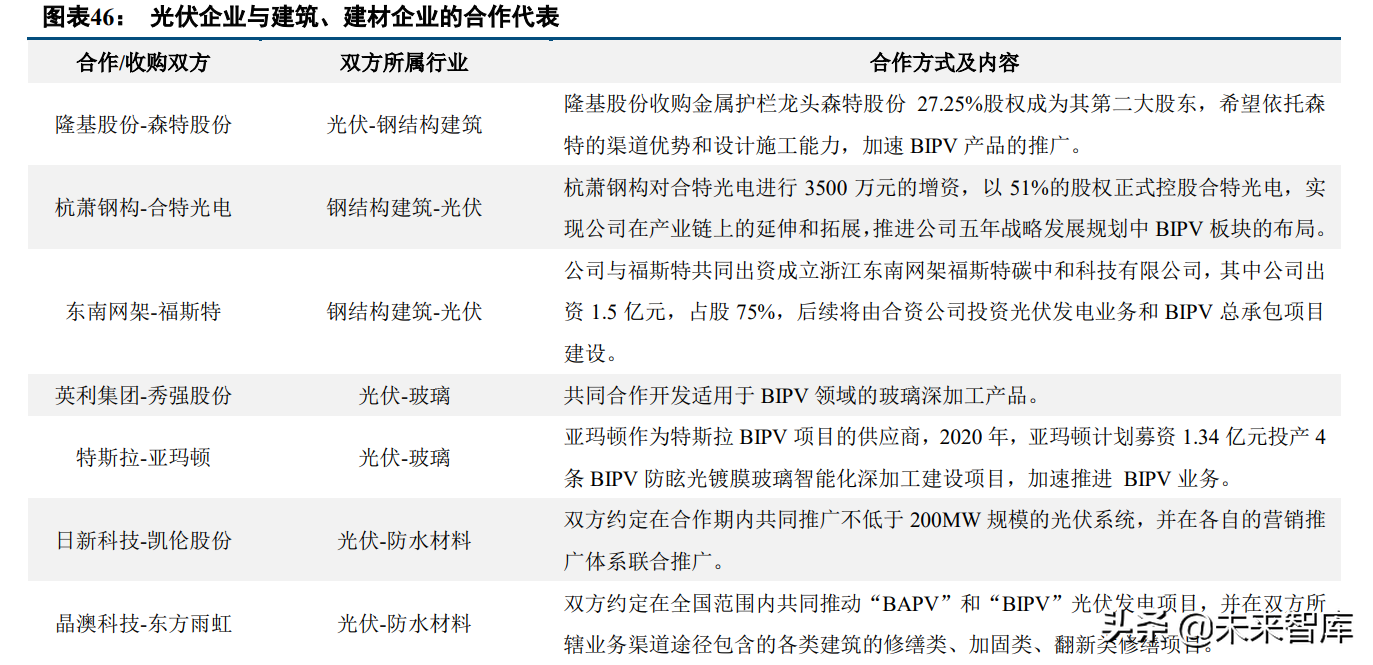 建筑材料行业研究：屋顶光伏打开防水新空间，BAPV、BIPV受益