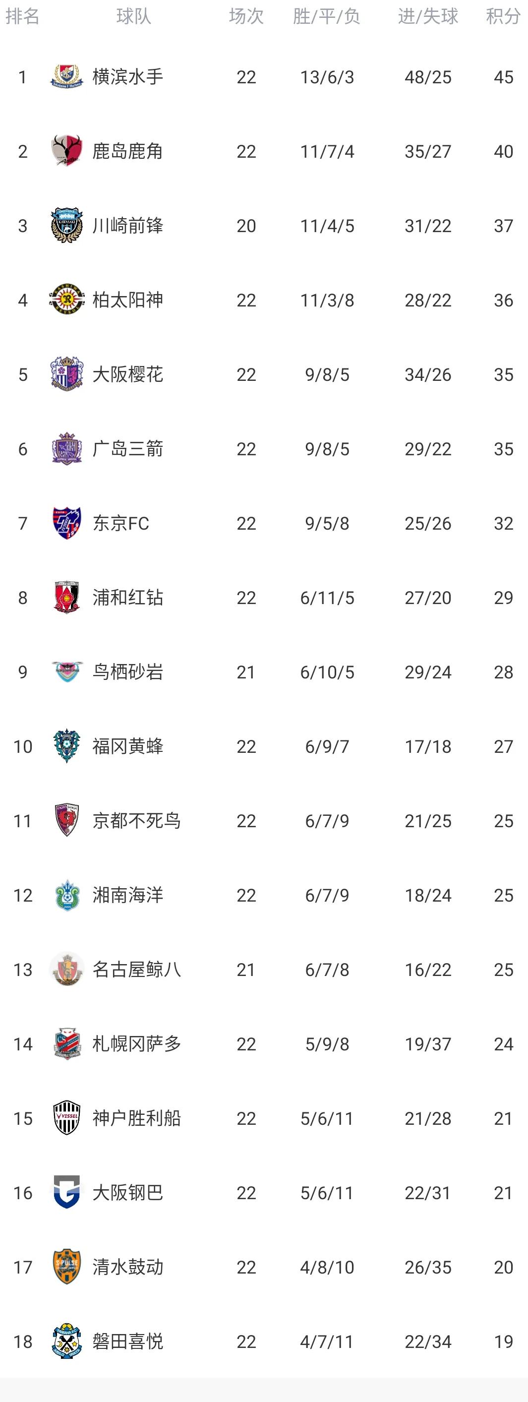 日本联赛官网积分榜（日本J联赛积分榜 横滨水手鹿岛鹿角双双连平 神户胜利船跳出降级区）-趣拿体育