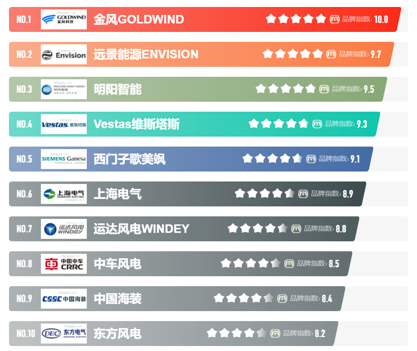 中国成为全球风电产业大国，连续12年稳居全球风电装机量第一