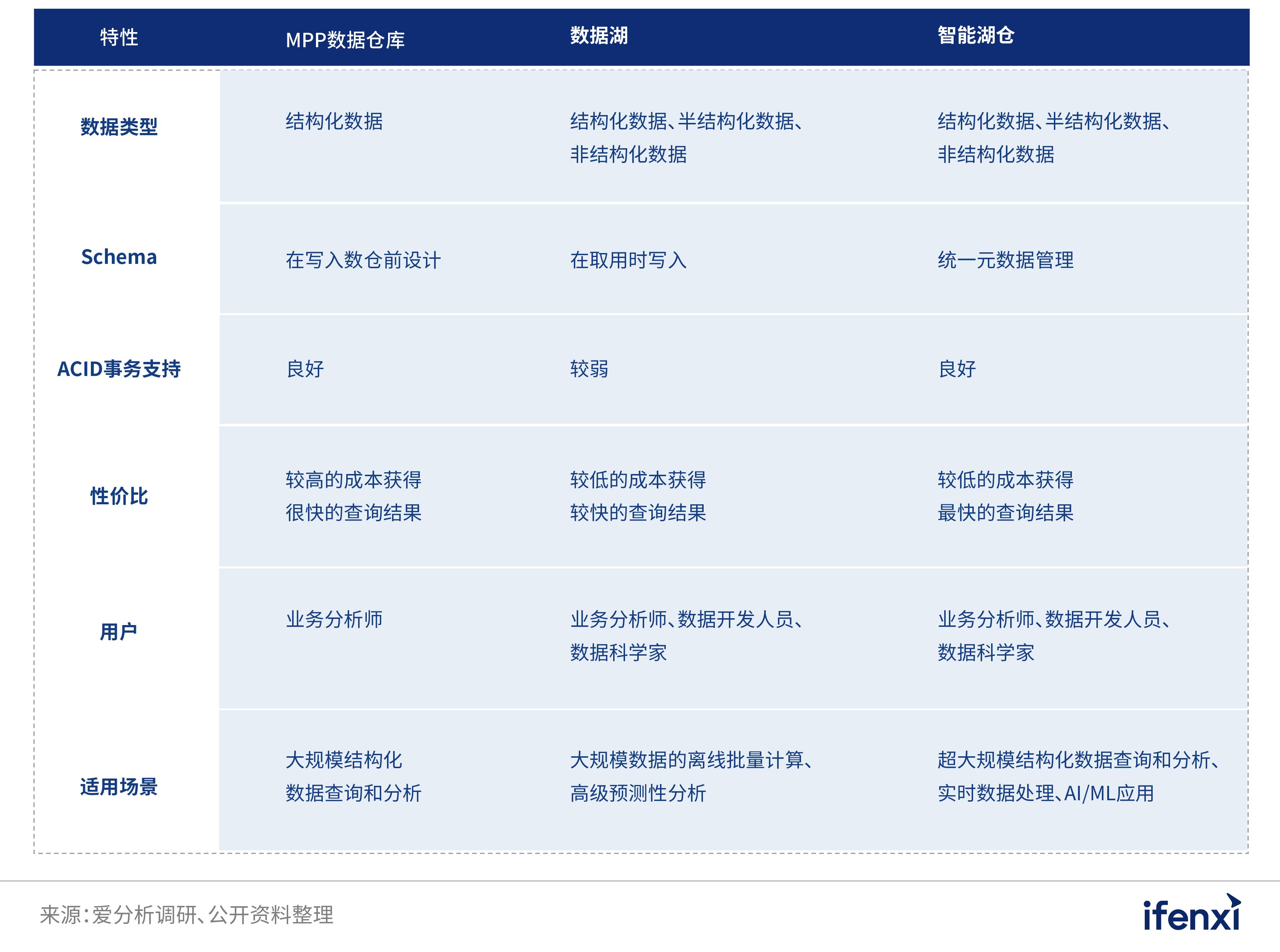 2022爱分析· 中国分析型数据库市场研究报告 | 爱分析报告