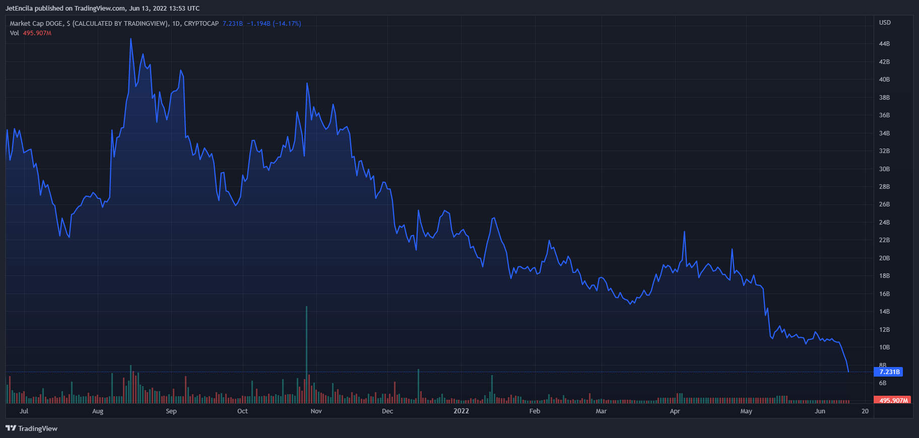 狗狗币市值86.8亿美元，比历史最高点下跌91%以上