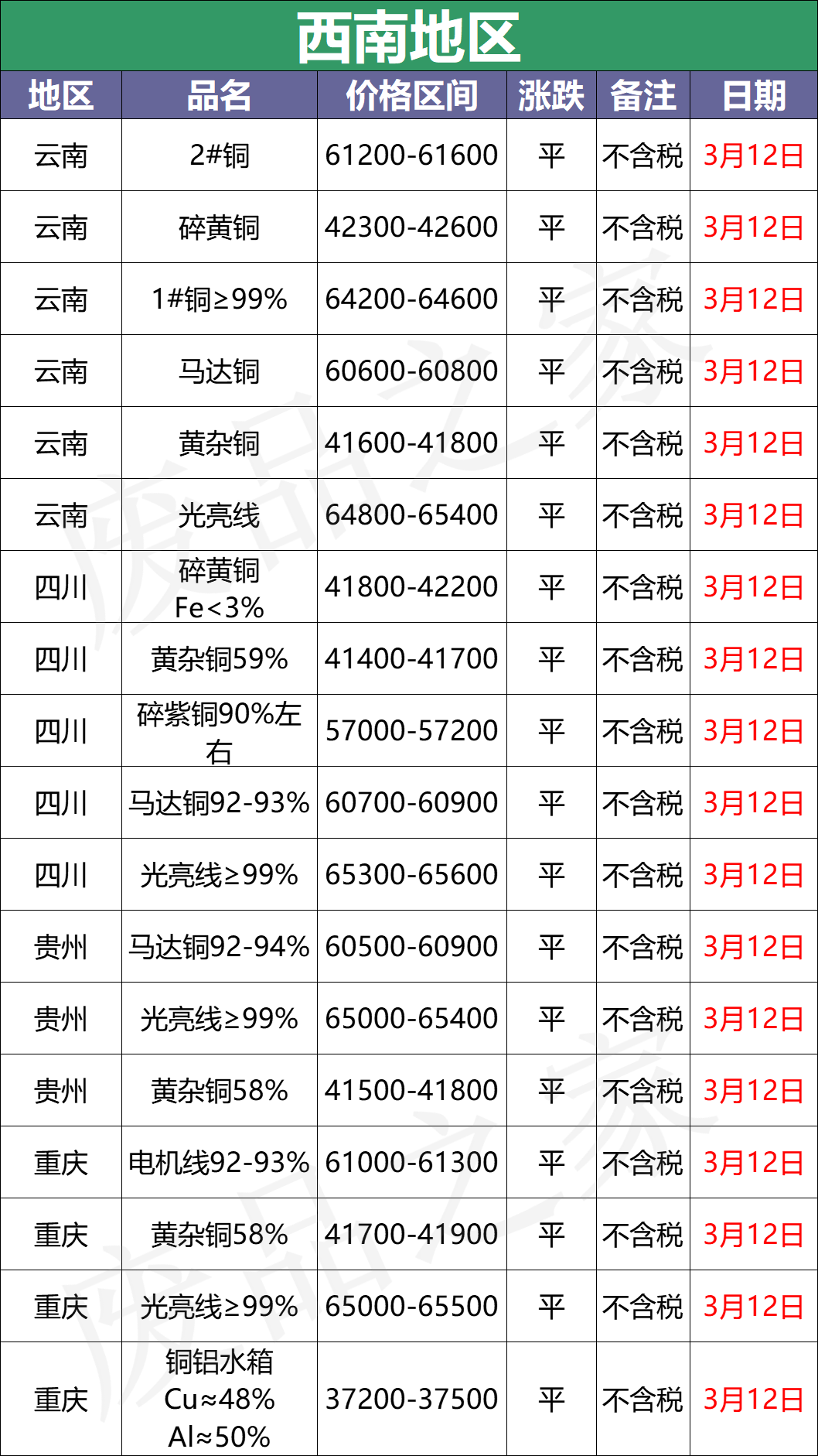 最新3月12日全国铜业厂家采购价格汇总（附价格表）