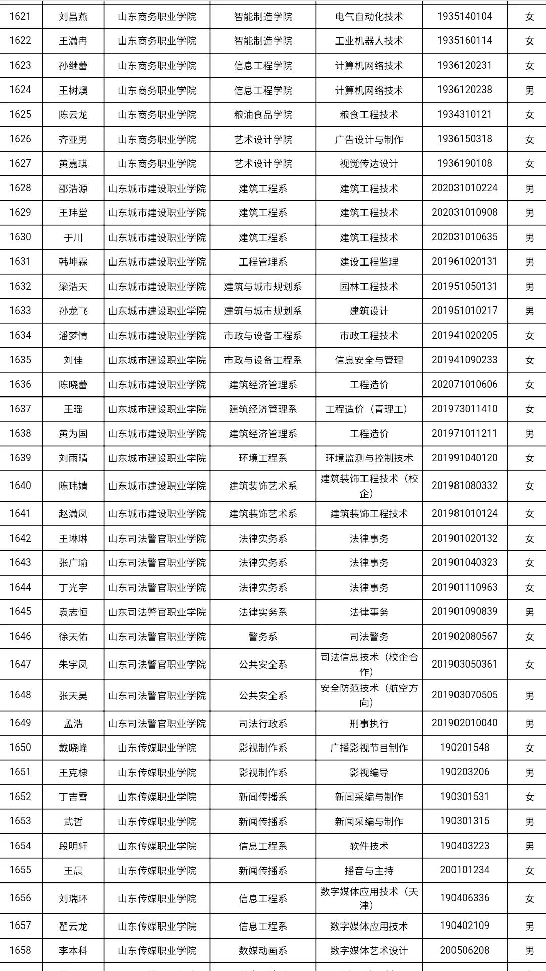 共3585人！山东高校获2021国家奖学金学生全名单，有你认识的吗？