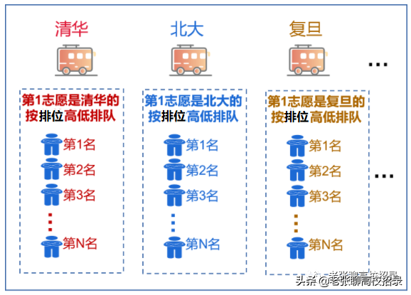 分不清高考平行志愿、顺序志愿、专业清、分数清、专业级差？