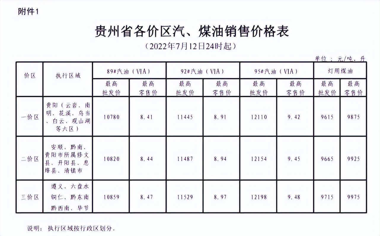 今晚，油价下调！贵州各地区零售价→