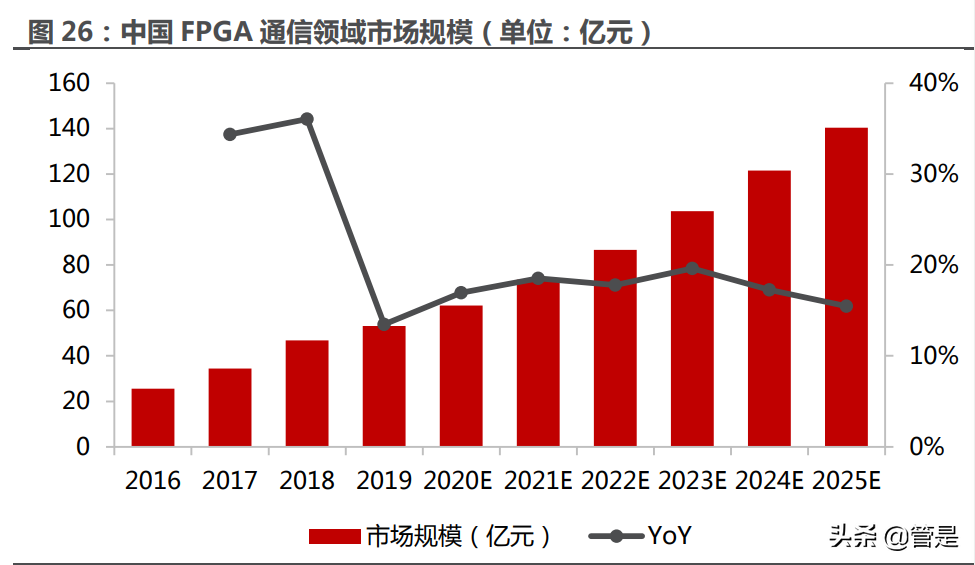 安路科技研究报告：凤翔九天，FPGA龙头开启新篇章