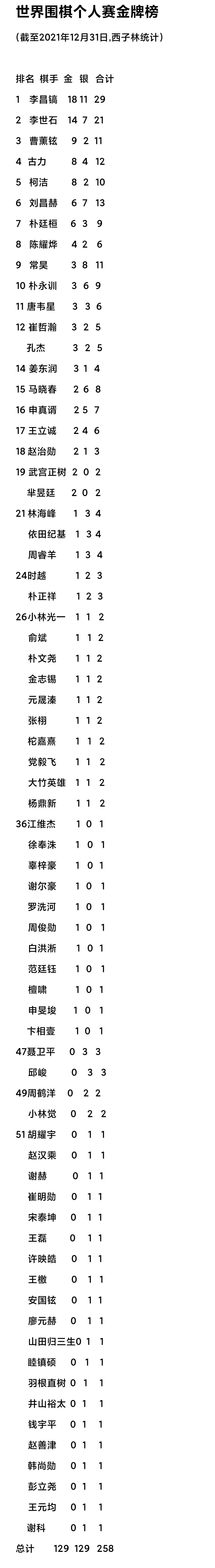 世界杯围棋冠军排名(世界围棋个人赛最新总金牌榜 柯洁维持8冠 朴廷桓6冠 申真谞2冠5亚)