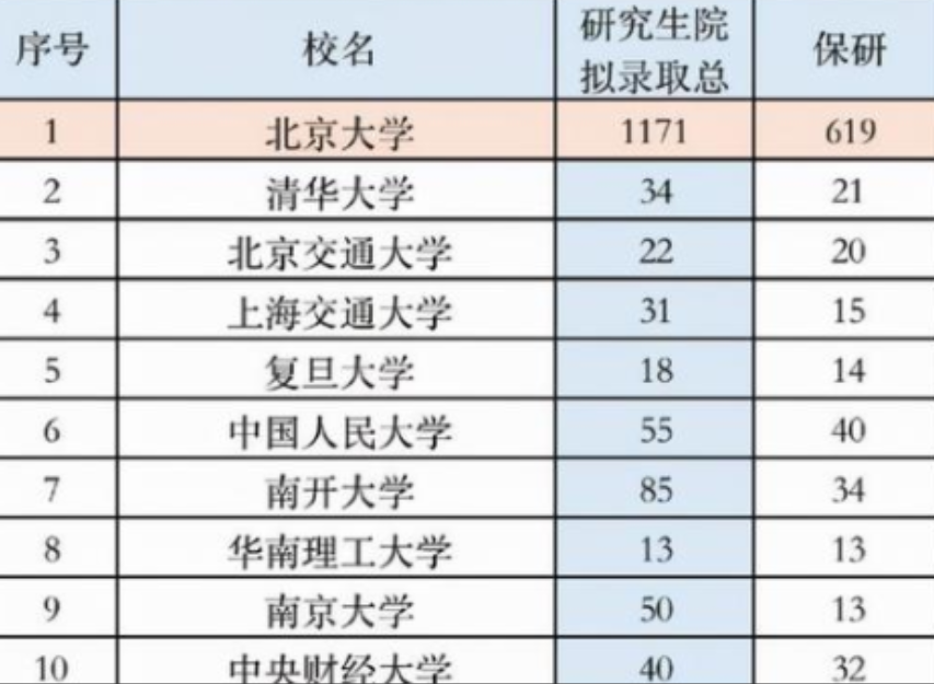 高校保研偏爱本校生？北大2022保研名单出炉，外校生占比超过60%