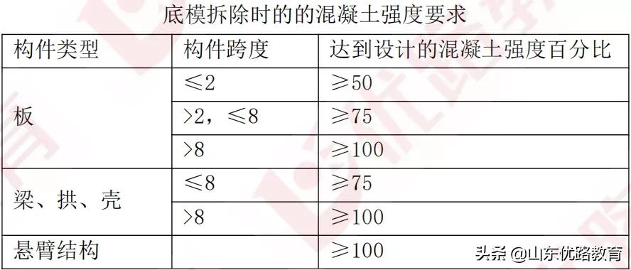 「备考二建」寒假训练营第③弹