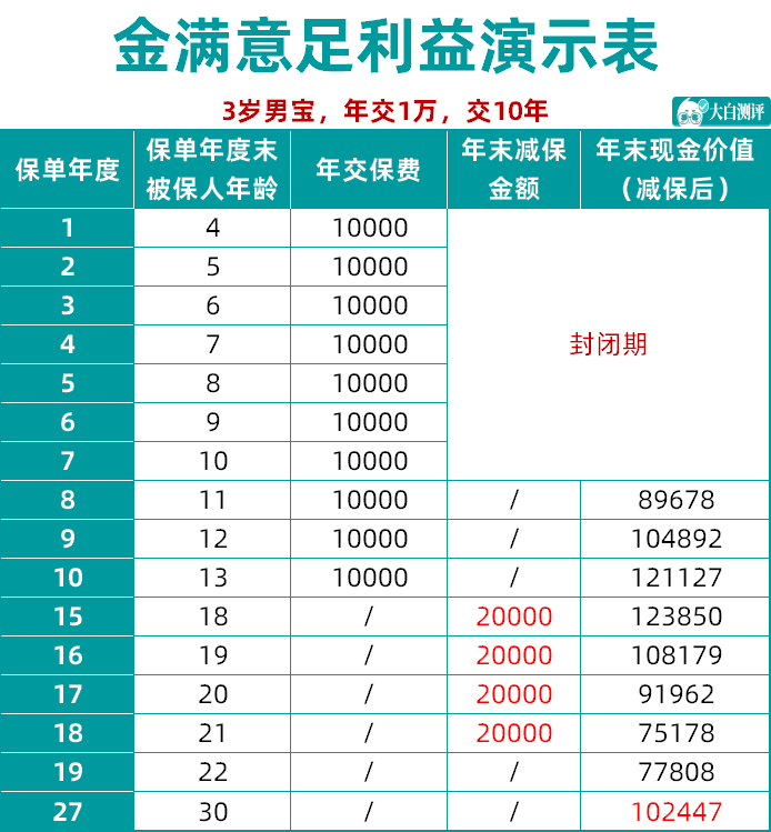 0-3岁孩子买保险，最少1000元就能买齐，80%的家长都买错了