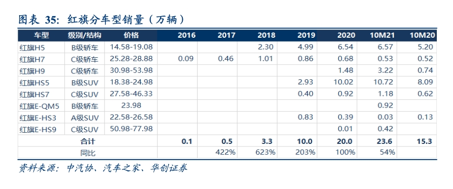 红旗：燃油车4年增长63倍，为何新能源频频受挫
